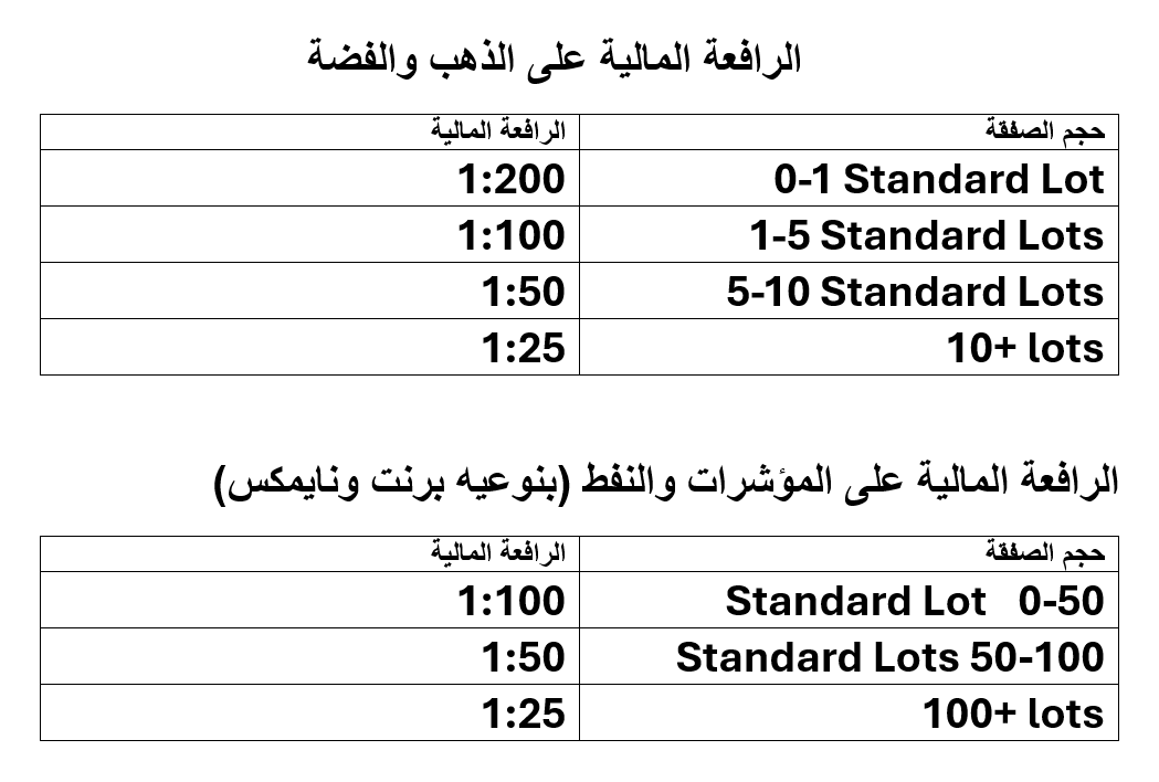 قوائم الرافعة المالية